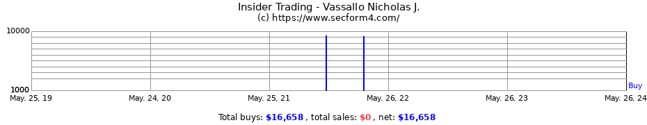 Insider Trading Transactions for Vassallo Nicholas J.