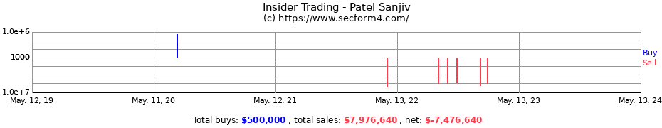 Insider Trading Transactions for Patel Sanjiv