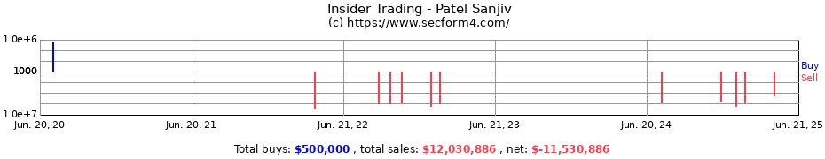 Insider Trading Transactions for Patel Sanjiv