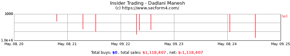 Insider Trading Transactions for Dadlani Manesh