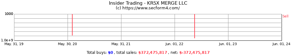 Insider Trading Transactions for KRSX MERGE LLC