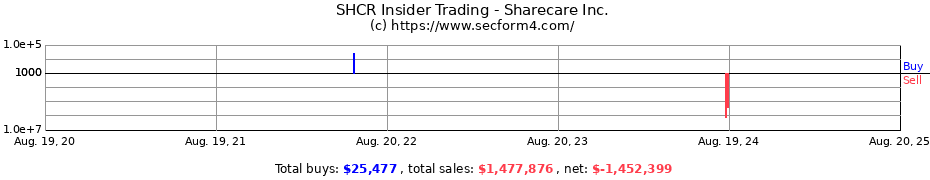 Insider Trading Transactions for Sharecare Inc.