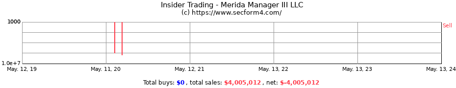 Insider Trading Transactions for Merida Manager III LLC
