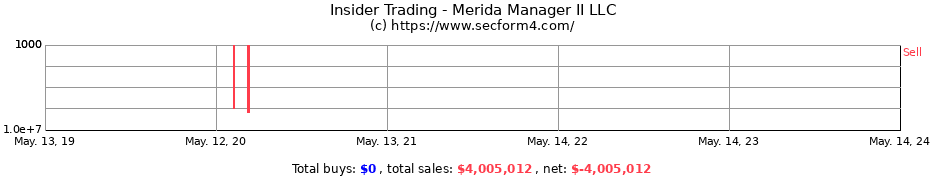 Insider Trading Transactions for Merida Manager II LLC