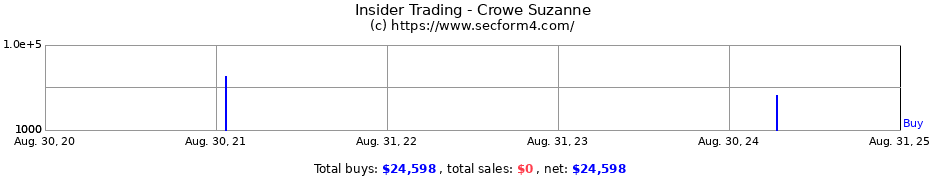 Insider Trading Transactions for Crowe Suzanne