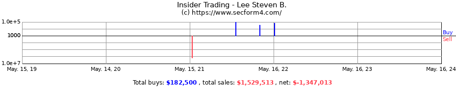 Insider Trading Transactions for Lee Steven B.