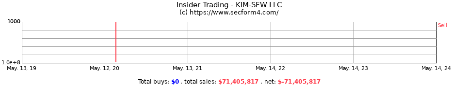 Insider Trading Transactions for KIM-SFW LLC