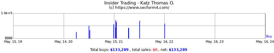 Insider Trading Transactions for Katz Thomas O.