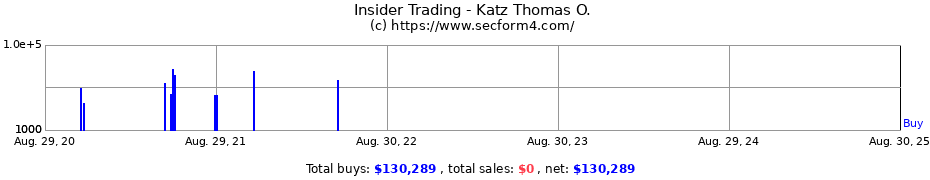 Insider Trading Transactions for Katz Thomas O.