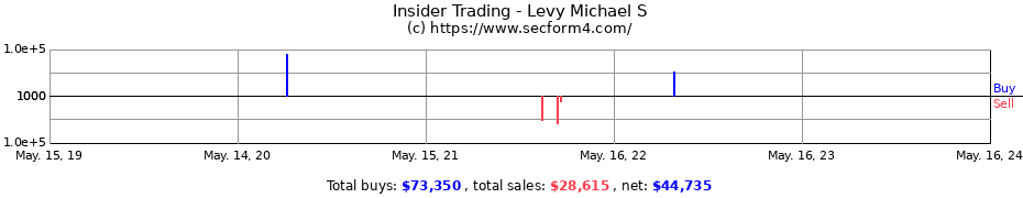 Insider Trading Transactions for Levy Michael S