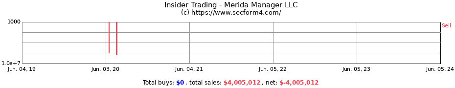 Insider Trading Transactions for Merida Manager LLC
