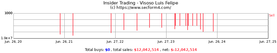 Insider Trading Transactions for Visoso Luis Felipe