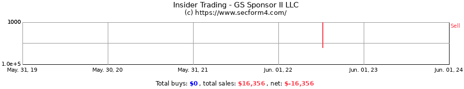 Insider Trading Transactions for GS Sponsor II LLC
