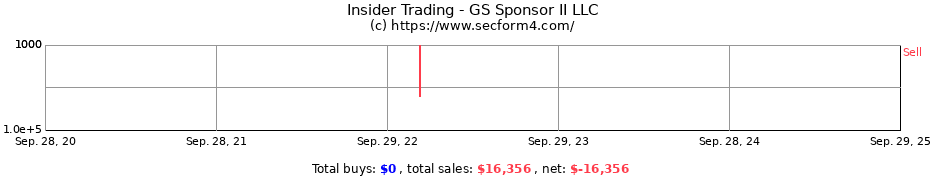 Insider Trading Transactions for GS Sponsor II LLC