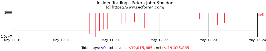 Insider Trading Transactions for Peters John Sheldon