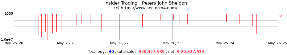 Insider Trading Transactions for Peters John Sheldon