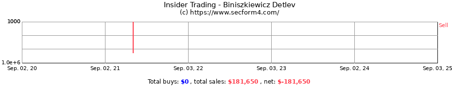 Insider Trading Transactions for Biniszkiewicz Detlev