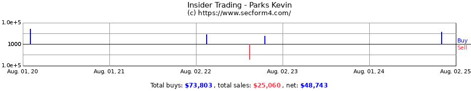 Insider Trading Transactions for Parks Kevin