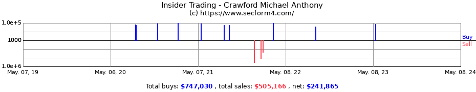 Insider Trading Transactions for Crawford Michael Anthony