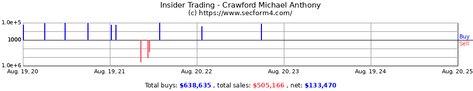 Insider Trading Transactions for Crawford Michael Anthony