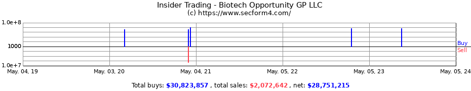 Insider Trading Transactions for Biotech Opportunity GP LLC