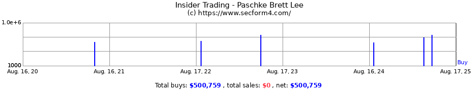 Insider Trading Transactions for Paschke Brett Lee