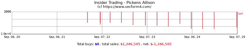 Insider Trading Transactions for Pickens Allison