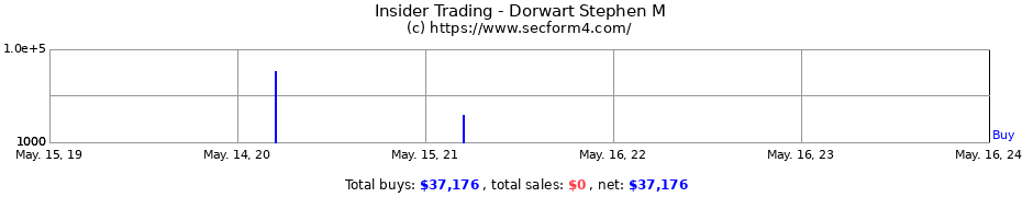 Insider Trading Transactions for Dorwart Stephen M