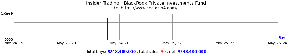 Insider Trading Transactions for BlackRock Private Investments Fund