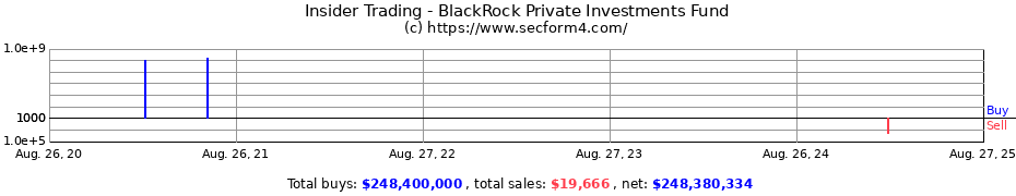 Insider Trading Transactions for BlackRock Private Investments Fund