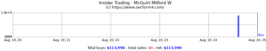 Insider Trading Transactions for McGuirt Milford W