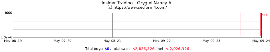 Insider Trading Transactions for Grygiel Nancy A.