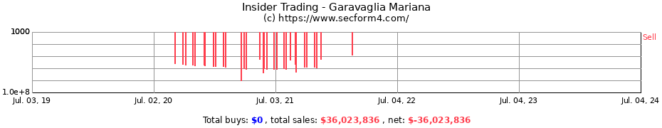 Insider Trading Transactions for Garavaglia Mariana