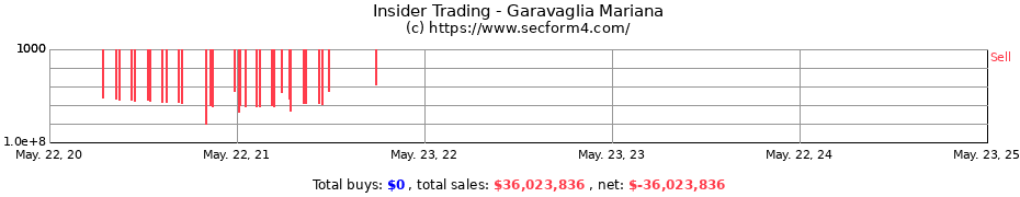 Insider Trading Transactions for Garavaglia Mariana