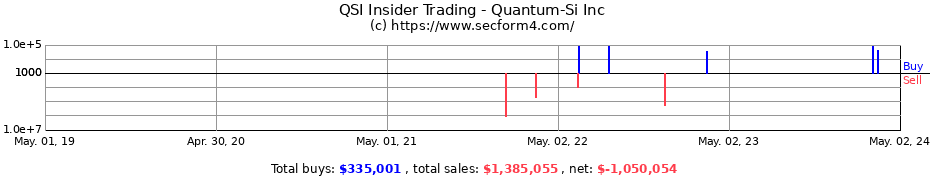 Insider Trading Transactions for Quantum-Si Inc
