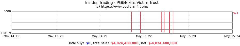 Insider Trading Transactions for PG&E Fire Victim Trust