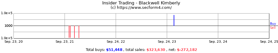 Insider Trading Transactions for Blackwell Kimberly