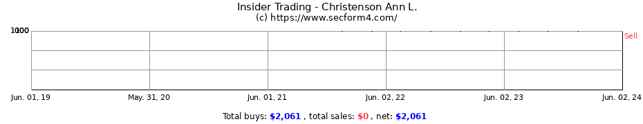 Insider Trading Transactions for Christenson Ann L.