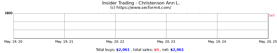 Insider Trading Transactions for Christenson Ann L.