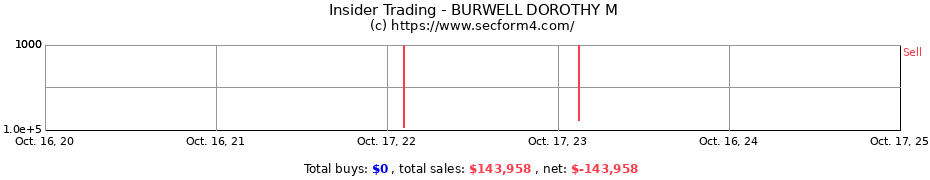 Insider Trading Transactions for BURWELL DOROTHY M