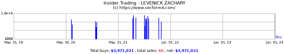 Insider Trading Transactions for LEVENICK ZACHARY