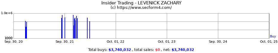 Insider Trading Transactions for LEVENICK ZACHARY