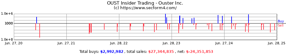 Insider Trading Transactions for Ouster Inc.