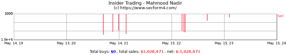 Insider Trading Transactions for Mahmood Nadir