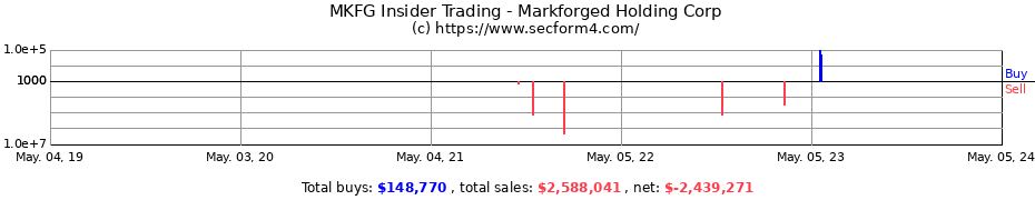 Insider Trading Transactions for Markforged Holding Corporation
