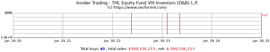 Insider Trading Transactions for THL Equity Fund VIII Investors (D&B) L.P.