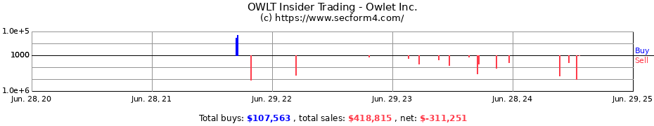 Insider Trading Transactions for Owlet Inc.