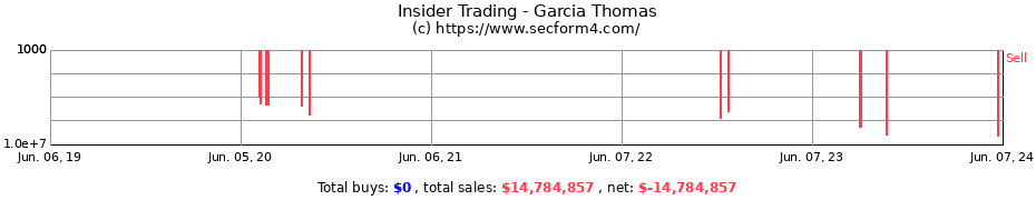 Insider Trading Transactions for Garcia Thomas