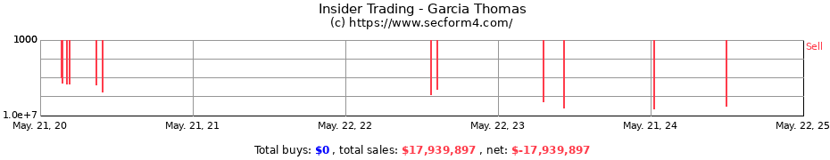 Insider Trading Transactions for Garcia Thomas