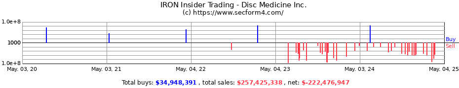 Insider Trading Transactions for Disc Medicine Inc.